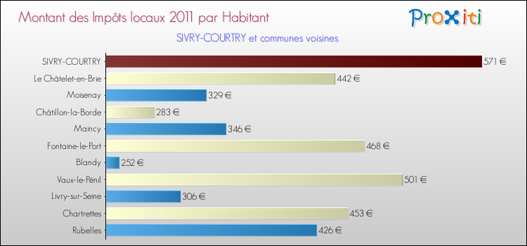Montant des impôts locaux par Habitant pour SIVRY-COURTRY et les communes proches Comparaison des impôts locaux par habitant pour SIVRY-COURTRY et les communes voisines