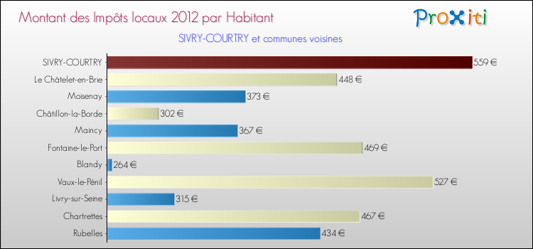 Montant des impôts locaux par Habitant pour SIVRY-COURTRY et les communes proches Comparaison des impôts locaux par habitant pour SIVRY-COURTRY et les communes voisines