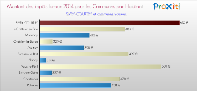 Montant des impôts locaux par Habitant pour SIVRY-COURTRY et les communes proches en 2014 Comparaison des impôts locaux par habitant pour SIVRY-COURTRY et les communes voisines en 2014
