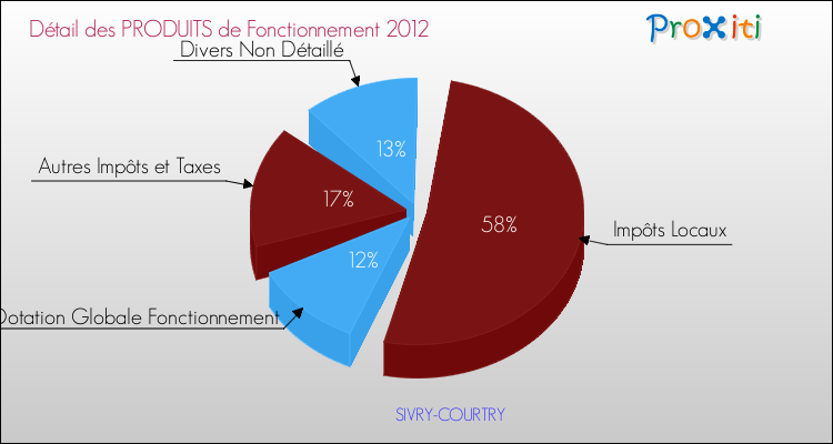 Décomposition du Budget de Fonctionnement 2012 de la commune de SIVRY-COURTRY Budget de Fonctionnement 2012 pour la commune de SIVRY-COURTRY