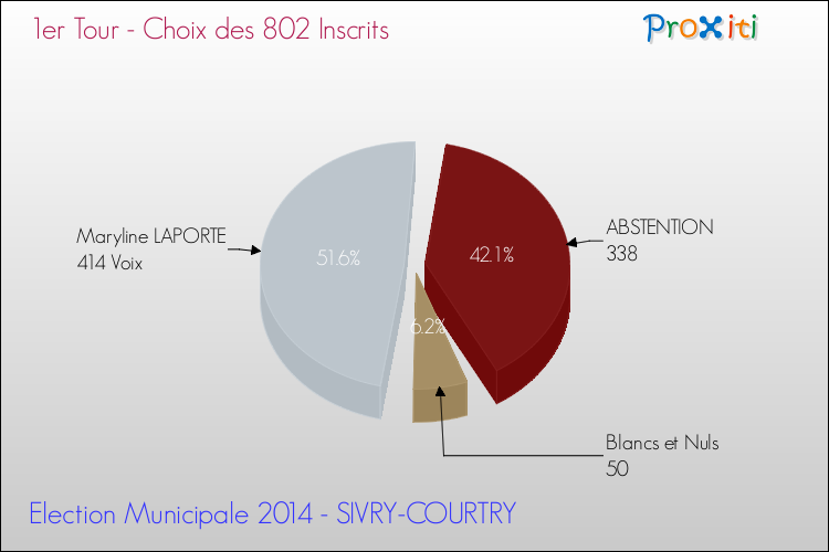 Résultats par rapport aux inscrits au 1er Tour des Elections Municipales 2014 de la commune de SIVRY-COURTRY Elections Municipales 2014 - Résultats par rapport aux inscrits au 1er Tour pour la commune de SIVRY-COURTRY