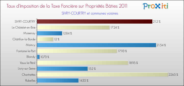 Taux d'imposition de la taxe foncière sur le bati 2011 pour SIVRY-COURTRY et les communes proches Comparaison des taux d'imposition de la taxe foncière sur le bati 2011 pour SIVRY-COURTRY et les communes voisines