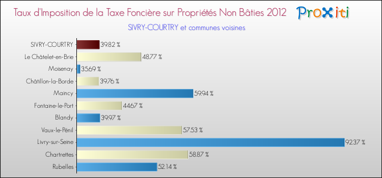 Taux d'imposition de la taxe foncière sur les immeubles et terrains non batis 2012 pour SIVRY-COURTRY et les communes proches Comparaison des taux d'imposition de la taxe foncière sur les immeubles et terrains non batis 2012 pour SIVRY-COURTRY et les communes voisines