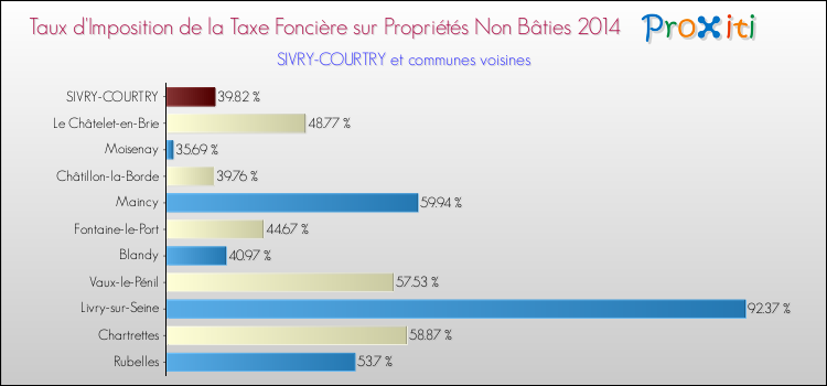 Taux d'imposition de la taxe foncière sur les immeubles et terrains non batis 2014 pour SIVRY-COURTRY et les communes proches Comparaison des taux d'imposition de la taxe foncière sur les immeubles et terrains non batis 2014 pour SIVRY-COURTRY et les communes voisines