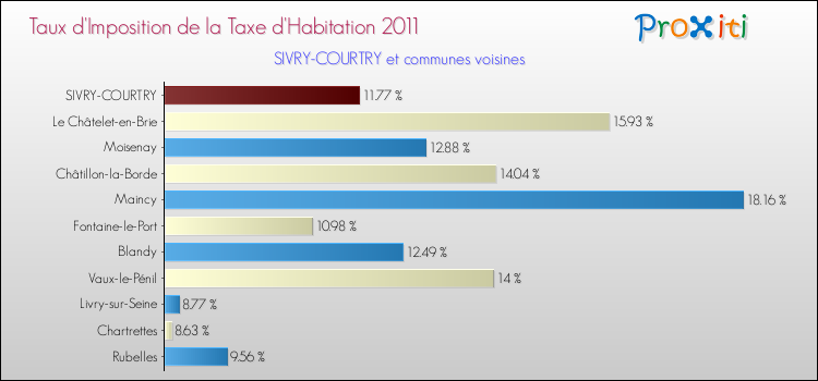 Taux d'imposition de la taxe d'habitation 2011 pour SIVRY-COURTRY et les communes proches Comparaison des taux d'imposition de la taxe d'habitation 2011 pour SIVRY-COURTRY et les communes voisines