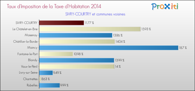 Comparaison des taux d'imposition de la taxe d'habitation 2014 pour SIVRY-COURTRY et les communes voisines