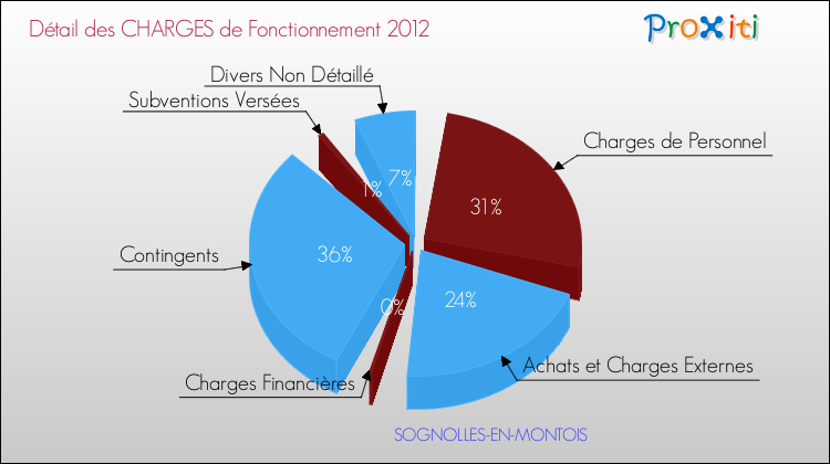Décomposition des Charges de Fonctionnement 2012 de la commune de SOGNOLLES-EN-MONTOIS Charges de Fonctionnement 2012 pour la commune de SOGNOLLES-EN-MONTOIS
