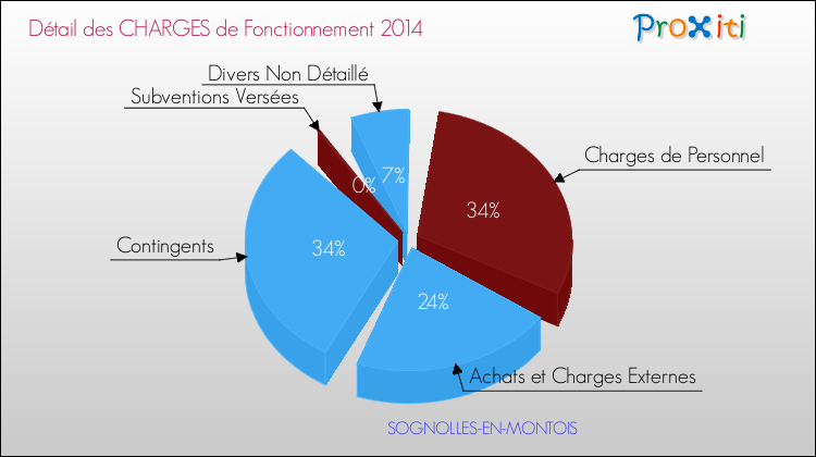 Décomposition des Charges de Fonctionnement 2014 de la commune de SOGNOLLES-EN-MONTOIS Charges de Fonctionnement 2014 pour la commune de SOGNOLLES-EN-MONTOIS