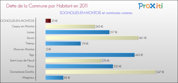 Dette par habitant de la commune en 2011 pour SOGNOLLES-EN-MONTOIS et les communes proches Comparaison de la dette par habitant de la commune en 2011 pour SOGNOLLES-EN-MONTOIS et les communes voisines
