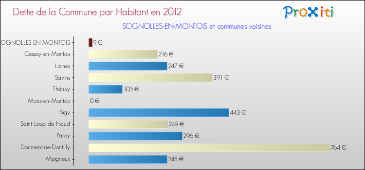 Dette par habitant de la commune en 2012 pour SOGNOLLES-EN-MONTOIS et les communes proches Comparaison de la dette par habitant de la commune en 2012 pour SOGNOLLES-EN-MONTOIS et les communes voisines