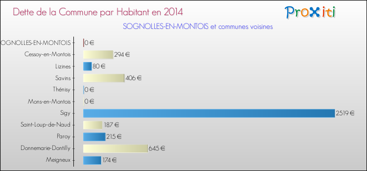Dette par habitant de la commune en 2014 pour SOGNOLLES-EN-MONTOIS et les communes proches Comparaison de la dette par habitant de la commune en 2014 pour SOGNOLLES-EN-MONTOIS et les communes voisines