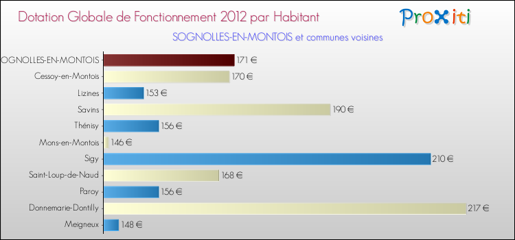 Montant des dotations globales de fonctionnement DGF par Habitant pour SOGNOLLES-EN-MONTOIS et les communes proches Comparaison des des dotations globales de fonctionnement DGF par habitant pour SOGNOLLES-EN-MONTOIS et les communes voisines