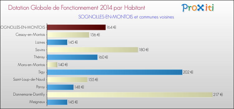 Montant des dotations globales de fonctionnement DGF par Habitant pour SOGNOLLES-EN-MONTOIS et les communes proches en 2014. Comparaison des des dotations globales de fonctionnement DGF par habitant pour SOGNOLLES-EN-MONTOIS et les communes voisines en 2014.