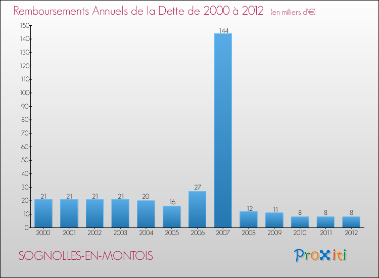 Evolution de l'annuité de la dette pour la commune de SOGNOLLES-EN-MONTOIS de 2000 à 2012 Annuités de la dette pour SOGNOLLES-EN-MONTOIS de 2000 à 2012