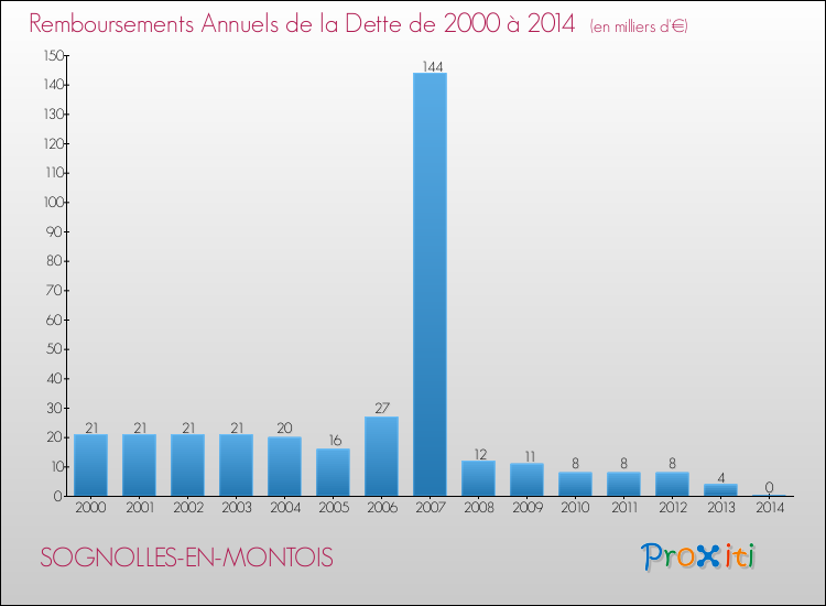 Evolution de l'annuité de la dette pour la commune de SOGNOLLES-EN-MONTOIS de 2000 à 2014 Annuités de la dette pour SOGNOLLES-EN-MONTOIS de 2000 à 2014