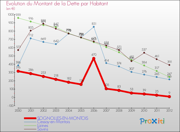 Evolution de la dette par habitant pour la commune de SOGNOLLES-EN-MONTOIS et les communes proches de 2000 à 2012 Comparaison de la dette par habitant pour SOGNOLLES-EN-MONTOIS et les communes voisines de 2000 à 2012