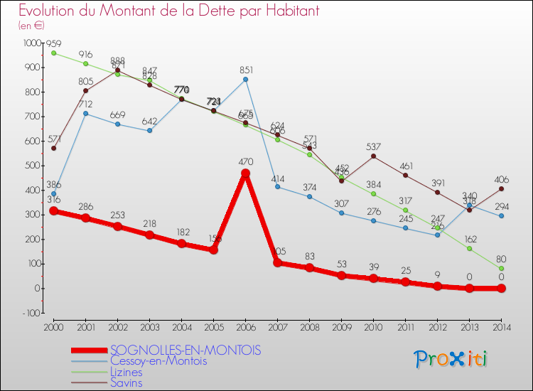 Evolution de la dette par habitant pour la commune de SOGNOLLES-EN-MONTOIS et les communes proches de 2000 à 2014 Comparaison de la dette par habitant pour SOGNOLLES-EN-MONTOIS et les communes voisines de 2000 à 2014