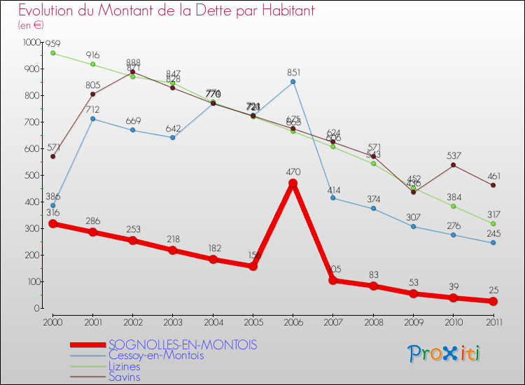 Evolution de la dette par habitant pour la commune de SOGNOLLES-EN-MONTOIS et les communes proches Comparaison de la dette par habitant pour SOGNOLLES-EN-MONTOIS et les communes voisines