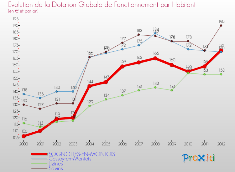 Evolution et montant de la dotation globale de fonctionnement par Habitant pour SOGNOLLES-EN-MONTOIS et les communes proches Comparaison des dotations globales de fonctionnement par habitant pour SOGNOLLES-EN-MONTOIS et les communes voisines