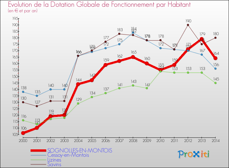 Evolution et montant de la dotation globale de fonctionnement par Habitant pour SOGNOLLES-EN-MONTOIS et les communes proches de 2000 à 2014. Comparaison des dotations globales de fonctionnement par habitant pour SOGNOLLES-EN-MONTOIS et les communes voisines de 2000 à 2014.