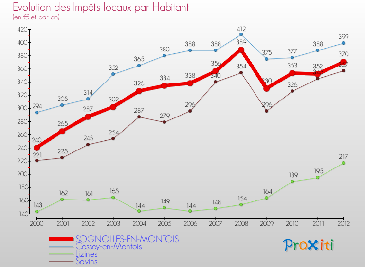 Evolution et montant des impôts locaux par Habitant pour SOGNOLLES-EN-MONTOIS et les communes proches Comparaison des impôts locaux par habitant pour SOGNOLLES-EN-MONTOIS et les communes voisines