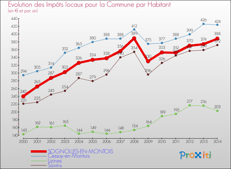 Evolution et montant des impôts locaux par Habitant pour SOGNOLLES-EN-MONTOIS et les communes proches de 2000 à 2014 Comparaison des impôts locaux par habitant pour SOGNOLLES-EN-MONTOIS et les communes voisines de 2000 à 2014