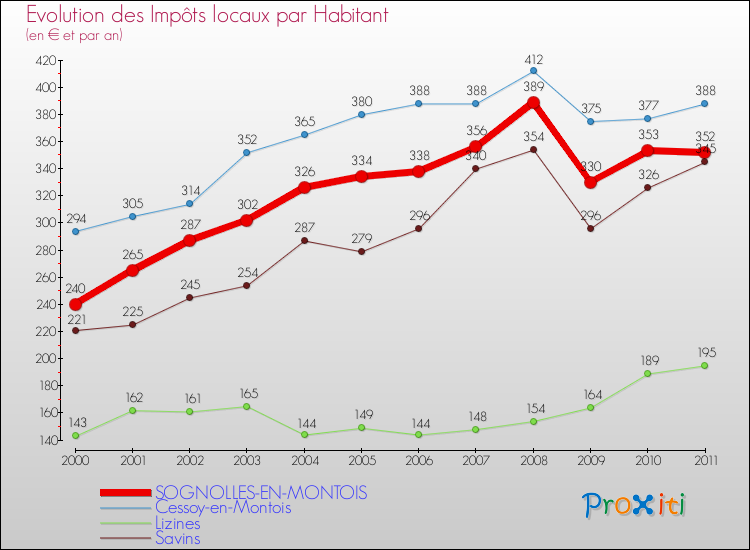 Evolution et montant des impôts locaux par Habitant pour SOGNOLLES-EN-MONTOIS et les communes proches Comparaison des impôts locaux par habitant pour SOGNOLLES-EN-MONTOIS et les communes voisines