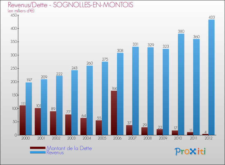 Evolution comparée de la dette et des revenus pour la commune de SOGNOLLES-EN-MONTOIS de 2000 à 2012 Comparaison de la dette et des revenus pour SOGNOLLES-EN-MONTOIS de 2000 à 2012