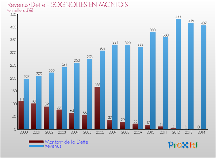 Evolution comparée de la dette et des revenus pour la commune de SOGNOLLES-EN-MONTOIS de 2000 à 2014 Comparaison de la dette et des revenus pour SOGNOLLES-EN-MONTOIS de 2000 à 2014