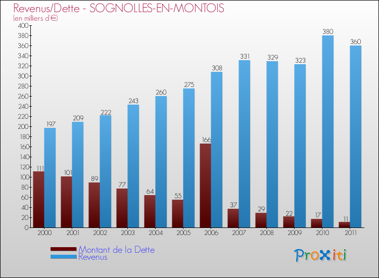 Evolution comparée de la dette et des revenus pour la commune de SOGNOLLES-EN-MONTOIS de 2000 à 2011 Comparaison de la dette et des revenus pour SOGNOLLES-EN-MONTOIS de 2000 à 2011