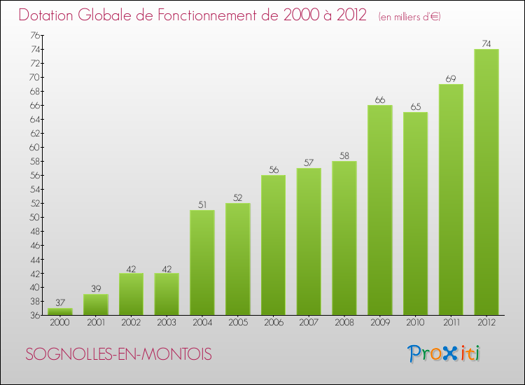Evolution du montant de la Dotation Globale de Fonctionnement pour la commune de SOGNOLLES-EN-MONTOIS de 2000 à 2012 Evolution du montant de la Dotation Globale de Fonctionnement pour SOGNOLLES-EN-MONTOIS de 2000 à 2012