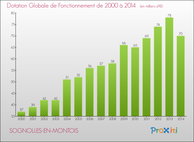 Evolution du montant de la Dotation Globale de Fonctionnement pour la commune de SOGNOLLES-EN-MONTOIS de 2000 à 2014 Evolution du montant de la Dotation Globale de Fonctionnement pour SOGNOLLES-EN-MONTOIS de 2000 à 2014