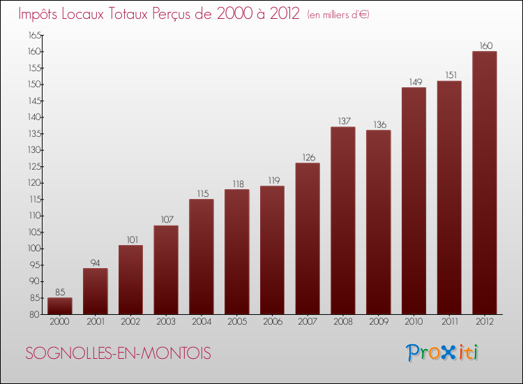 Evolution des Impôts Locaux pour la commune de SOGNOLLES-EN-MONTOIS de 2000 à 2012 Evolution des Impôts Locaux pour SOGNOLLES-EN-MONTOIS de 2000 à 2012
