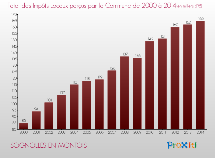 Evolution des Impôts Locaux pour la commune de SOGNOLLES-EN-MONTOIS de 2000 à 2014 Evolution des Impôts Locaux pour SOGNOLLES-EN-MONTOIS de 2000 à 2014