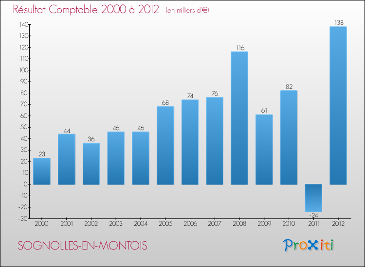 Evolution du résultat comptable pour la commune de SOGNOLLES-EN-MONTOIS de 2000 à 2012 Evolution du résultat comptable pour SOGNOLLES-EN-MONTOIS de 2000 à 2012