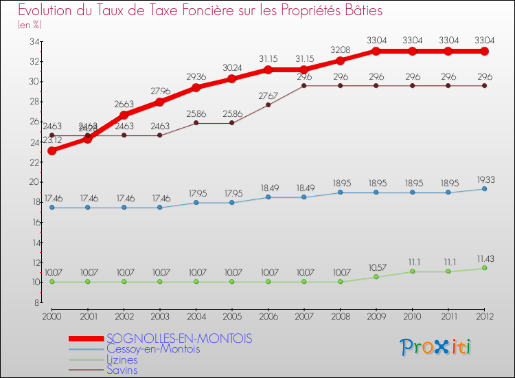 Evolution du taux de la taxe foncière sur le bati pour SOGNOLLES-EN-MONTOIS et les communes proches de 2000 à 2012 Comparaison des taux de taxe foncière sur le bati pour SOGNOLLES-EN-MONTOIS et les communes voisines de 2000 à 2012