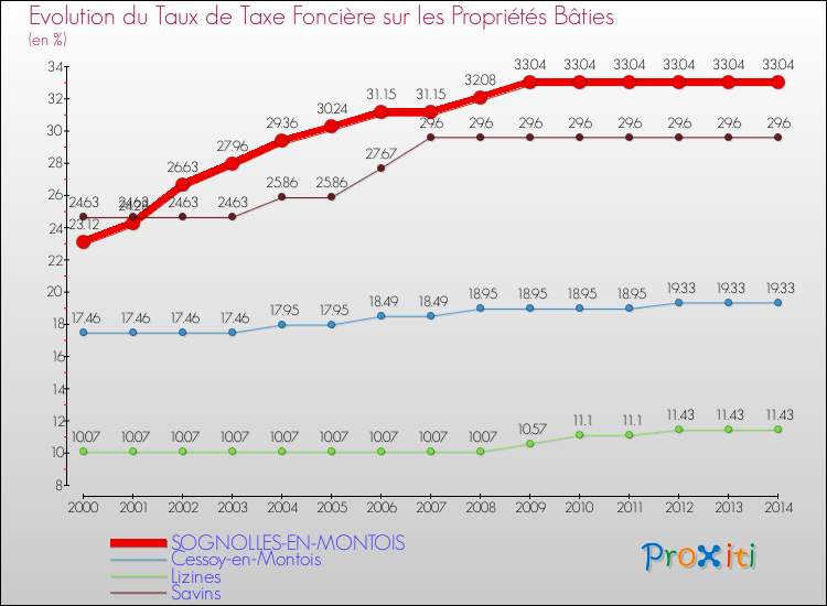 Evolution du taux de la taxe foncière sur le bati pour SOGNOLLES-EN-MONTOIS et les communes proches de 2000 à 2014 Comparaison des taux de taxe foncière sur le bati pour SOGNOLLES-EN-MONTOIS et les communes voisines de 2000 à 2014