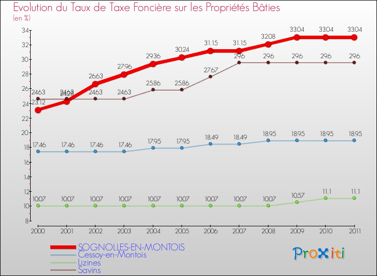 Evolution du taux de la taxe foncière sur le bati pour SOGNOLLES-EN-MONTOIS et les communes proches Comparaison des taux de taxe foncière sur le bati pour SOGNOLLES-EN-MONTOIS et les communes voisines