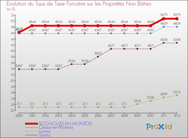 Evolution du taux de la taxe foncière sur les immeubles et terrains non batis pour SOGNOLLES-EN-MONTOIS et les communes proches de 2000 à 2012 Comparaison des taux de la taxe foncière sur les immeubles et terrains non batis pour SOGNOLLES-EN-MONTOIS et les communes voisines de 2000 à 2012
