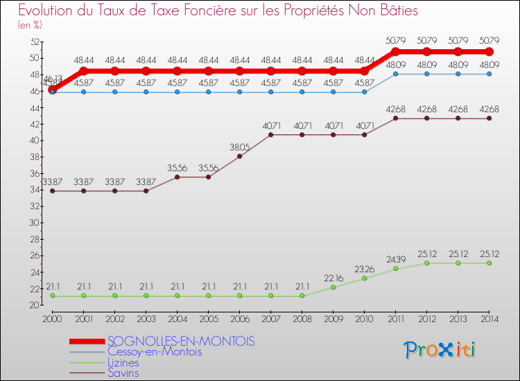 Evolution du taux de la taxe foncière sur les immeubles et terrains non batis pour SOGNOLLES-EN-MONTOIS et les communes proches de 2000 à 2014 Comparaison des taux de la taxe foncière sur les immeubles et terrains non batis pour SOGNOLLES-EN-MONTOIS et les communes voisines de 2000 à 2014