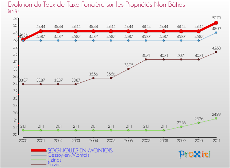 Evolution du taux de la taxe foncière sur les immeubles et terrains non batis pour SOGNOLLES-EN-MONTOIS et les communes proches Comparaison des taux de la taxe foncière sur les immeubles et terrains non batis pour SOGNOLLES-EN-MONTOIS et les communes voisines