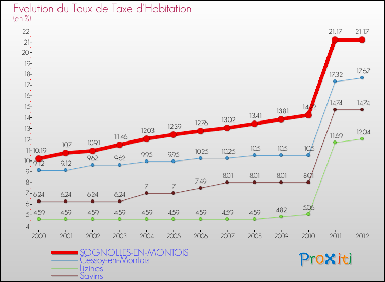 Evolution du taux de la taxe d'habitation pour SOGNOLLES-EN-MONTOIS et les communes proches Comparaison des taux de la taxe d'habitation pour SOGNOLLES-EN-MONTOIS et les communes voisines