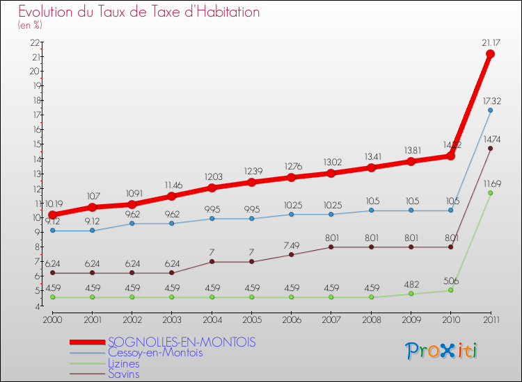 Evolution du taux de la taxe d'habitation pour SOGNOLLES-EN-MONTOIS et les communes proches Comparaison des taux de la taxe d'habitation pour SOGNOLLES-EN-MONTOIS et les communes voisines
