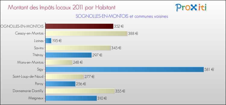 Montant des impôts locaux par Habitant pour SOGNOLLES-EN-MONTOIS et les communes proches Comparaison des impôts locaux par habitant pour SOGNOLLES-EN-MONTOIS et les communes voisines