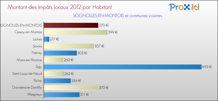 Montant des impôts locaux par Habitant pour SOGNOLLES-EN-MONTOIS et les communes proches Comparaison des impôts locaux par habitant pour SOGNOLLES-EN-MONTOIS et les communes voisines