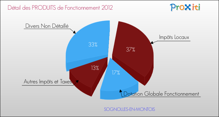Décomposition du Budget de Fonctionnement 2012 de la commune de SOGNOLLES-EN-MONTOIS Budget de Fonctionnement 2012 pour la commune de SOGNOLLES-EN-MONTOIS