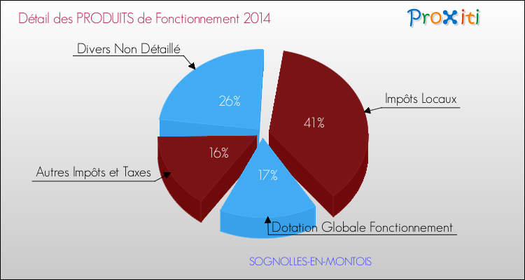 Décomposition du Budget de Fonctionnement 2014 de la commune de SOGNOLLES-EN-MONTOIS Budget de Fonctionnement 2014 pour la commune de SOGNOLLES-EN-MONTOIS