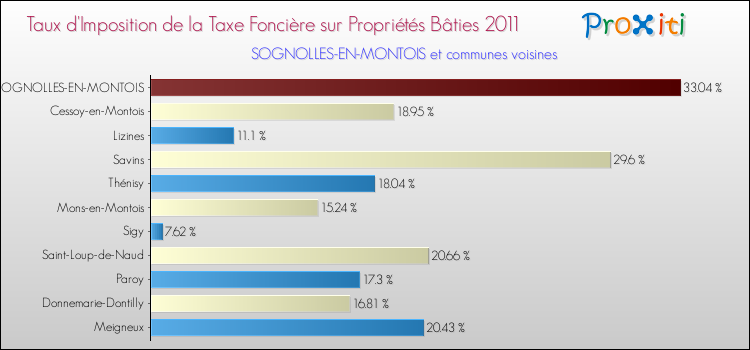 Taux d'imposition de la taxe foncière sur le bati 2011 pour SOGNOLLES-EN-MONTOIS et les communes proches Comparaison des taux d'imposition de la taxe foncière sur le bati 2011 pour SOGNOLLES-EN-MONTOIS et les communes voisines