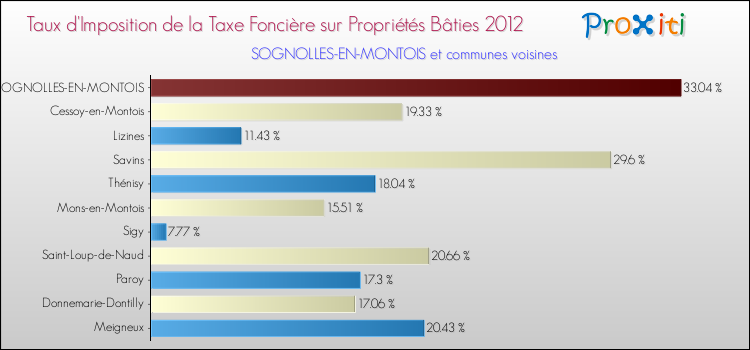 Taux d'imposition de la taxe foncière sur le bati 2012 pour SOGNOLLES-EN-MONTOIS et les communes proches Comparaison des taux d'imposition de la taxe foncière sur le bati 2012 pour SOGNOLLES-EN-MONTOIS et les communes voisines
