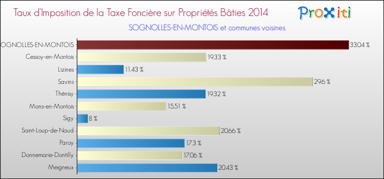 Taux d'imposition de la taxe foncière sur le bati 2014 pour SOGNOLLES-EN-MONTOIS et les communes proches Comparaison des taux d'imposition de la taxe foncière sur le bati 2014 pour SOGNOLLES-EN-MONTOIS et les communes voisines